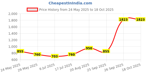ajio.com dream care Fitted Waterproof Mattress Protector dream care Price History Graph from 24 May 2025 to 18 Oct 2025