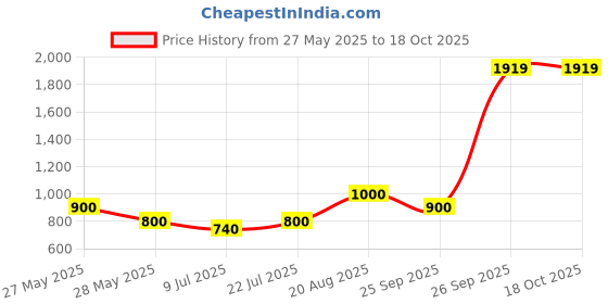 ajio.com dream care Fitted Waterproof Mattress Protector dream care Price History Graph from 27 May 2025 to 18 Oct 2025