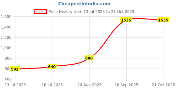 ajio.com dream care Fitted Waterproof Mattress Protector dream care Price History Graph from 13 Jul 2025 to 21 Oct 2025