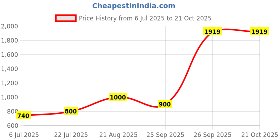 ajio.com dream care Fitted Waterproof Mattress Protector dream care Price History Graph from 6 Jul 2025 to 21 Oct 2025