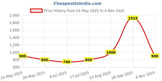 ajio.com dream care Fitted Waterproof Mattress Protector dream care Price History Graph from 24 May 2025 to 4 Nov 2025