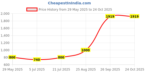 ajio.com dream care Fitted Waterproof Mattress Protector dream care Price History Graph from 29 May 2025 to 24 Oct 2025