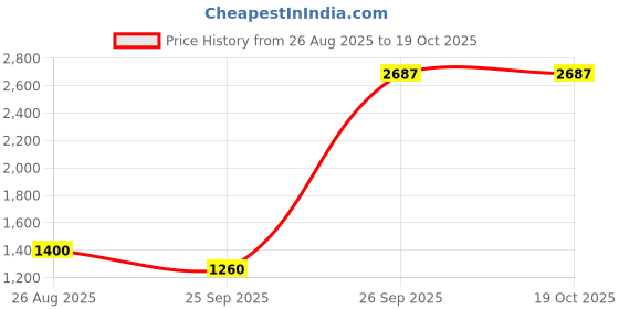 ajio.com dream care Fitted Waterproof Mattress Protector dream care Price History Graph from 26 Aug 2025 to 19 Oct 2025