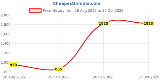 ajio.com dream care Fitted Waterproof Mattress Protector dream care Price History Graph from 26 Aug 2025 to 15 Oct 2025
