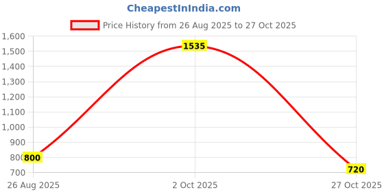 ajio.com dream care Fitted Waterproof Mattress Protector dream care Price History Graph from 26 Aug 2025 to 27 Oct 2025