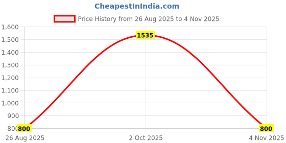 ajio.com dream care Fitted Waterproof Mattress Protector dream care Price History Graph from 26 Aug 2025 to 4 Nov 2025