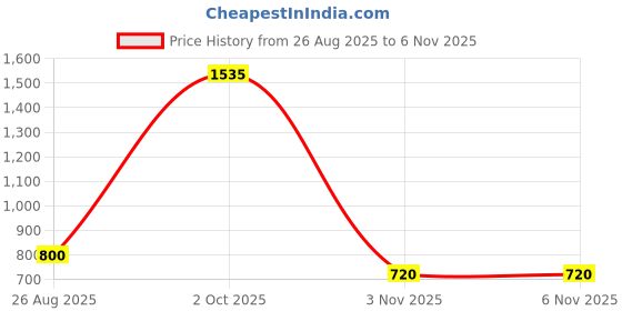 ajio.com dream care Fitted Waterproof Mattress Protector dream care Price History Graph from 26 Aug 2025 to 5 Nov 2025