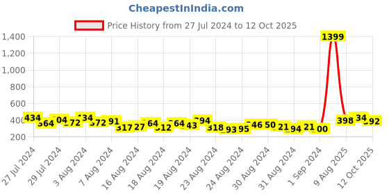 ajio.com sugathari Fitted Wrap Top sugathari Price History Graph from 27 Jul 2024 to 12 Oct 2025