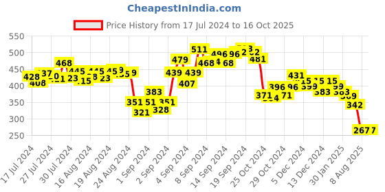 ajio.com fitz Bermudas with Drawstring Waist fitz Price History Graph from 17 Jul 2024 to 15 Oct 2025