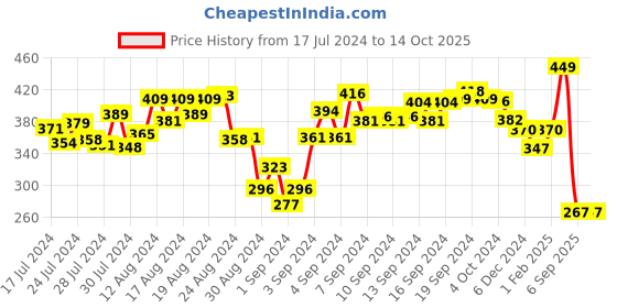 ajio.com fitz Colourblock Regular Fit Shorts fitz Price History Graph from 17 Jul 2024 to 14 Oct 2025