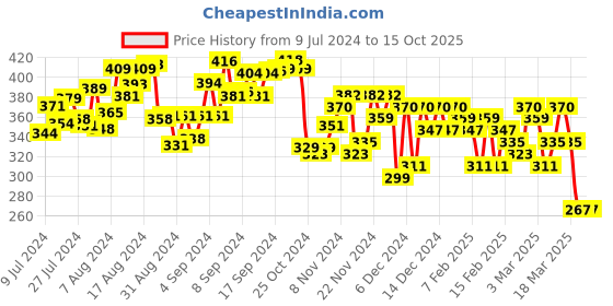 ajio.com fitz Flat Front Mid Rise Shorts fitz Price History Graph from 9 Jul 2024 to 14 Oct 2025