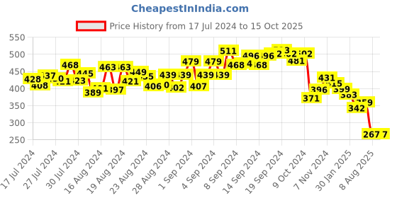 ajio.com fitz Flat-Front Slim Fit Shorts fitz Price History Graph from 17 Jul 2024 to 15 Oct 2025