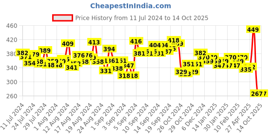 ajio.com fitz Knit Shorts with Insert Pockets fitz Price History Graph from 11 Jul 2024 to 14 Oct 2025