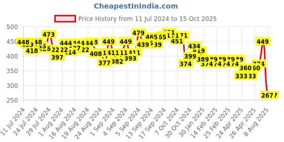 ajio.com fitz Men Colourblock Regular Fit Knit Shorts fitz Price History Graph from 11 Jul 2024 to 15 Oct 2025
