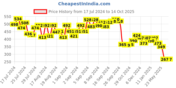 ajio.com fitz Men Flat-Front Regular Fit Shorts fitz Price History Graph from 17 Jul 2024 to 14 Oct 2025