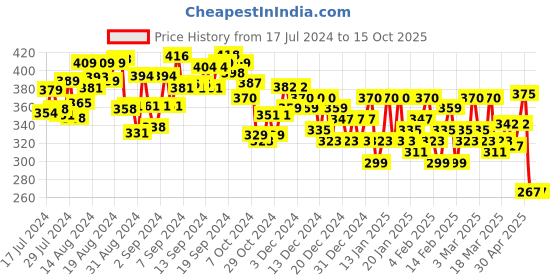 ajio.com fitz Men Regular Fit Knit Shorts fitz Price History Graph from 17 Jul 2024 to 15 Oct 2025