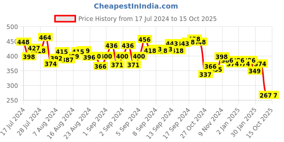 ajio.com fitz Men Regular Fit Knit Shorts with Contrast Taping fitz Price History Graph from 17 Jul 2024 to 14 Oct 2025
