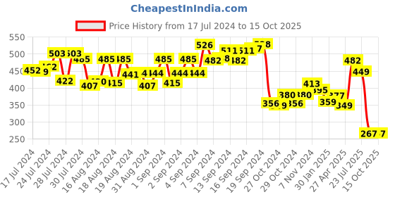 ajio.com fitz Men Regular Fit Shorts with Insert Pockets fitz Price History Graph from 17 Jul 2024 to 14 Oct 2025