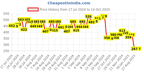 ajio.com fitz Men Regular Fit Shorts with Insert Pockets fitz Price History Graph from 17 Jul 2024 to 14 Oct 2025