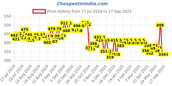 ajio.com fitz Men Straight Trackapants with Elasticated Waist fitz Price History Graph from 17 Jul 2024 to 17 Sep 2025