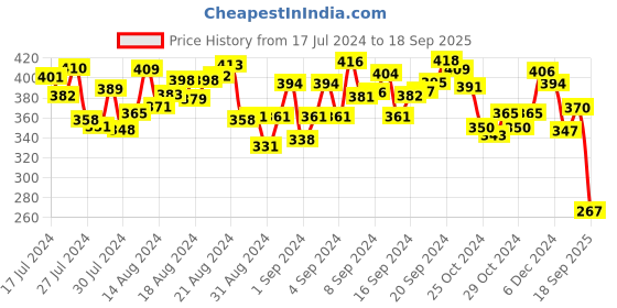 ajio.com fitz Men Typographic Print Regular Fit Shorts fitz Price History Graph from 17 Jul 2024 to 18 Sep 2025