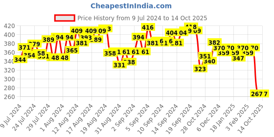 ajio.com fitz Shorts with Elasticated Drawstring Waist fitz Price History Graph from 9 Jul 2024 to 14 Oct 2025