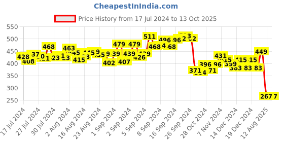 ajio.com fitz Shorts with Elasticated Drawstring Waist fitz Price History Graph from 17 Jul 2024 to 13 Oct 2025