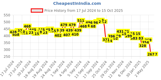 ajio.com fitz Shorts with Elasticated Drawstring Waist fitz Price History Graph from 17 Jul 2024 to 14 Oct 2025