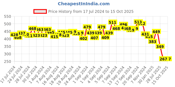 ajio.com fitz Slim Fit Knit Shorts with Elasticated Waist fitz Price History Graph from 17 Jul 2024 to 15 Oct 2025