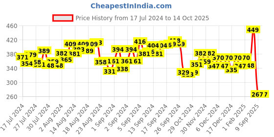 ajio.com fitz Solid Regular Fit Shorts fitz Price History Graph from 17 Jul 2024 to 14 Oct 2025