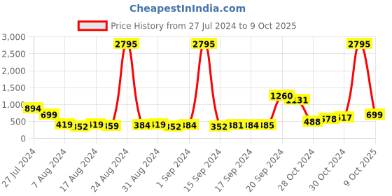 ajio.com five by inc.5 Quilted Kitten Heels five by inc.5 Price History Graph from 27 Jul 2024 to 9 Oct 2025