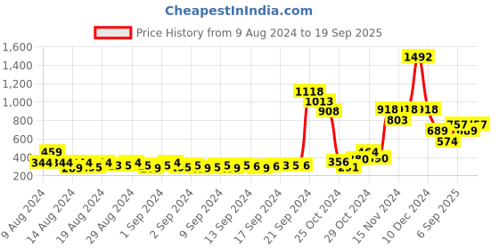 ajio.com five by inc.5 Slip-On Sandals with Transparent Straps five by inc.5 Price History Graph from 9 Aug 2024 to 19 Sep 2025