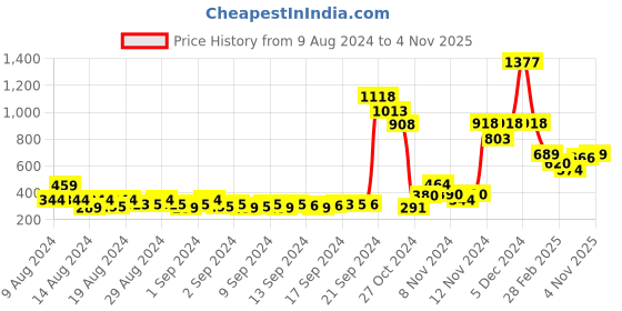 ajio.com five by inc.5 Slip-On Sandals with Transparent Straps five by inc.5 Price History Graph from 9 Aug 2024 to 4 Nov 2025