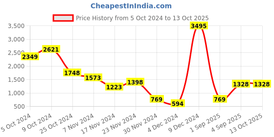 ajio.com five by inc.5 Strappy Ankle-Strap Stilettos five by inc.5 Price History Graph from 5 Oct 2024 to 13 Oct 2025
