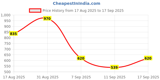 ajio.com five by inc.5 Wedges with Ankle Strap five by inc.5 Price History Graph from 17 Aug 2025 to 17 Sep 2025