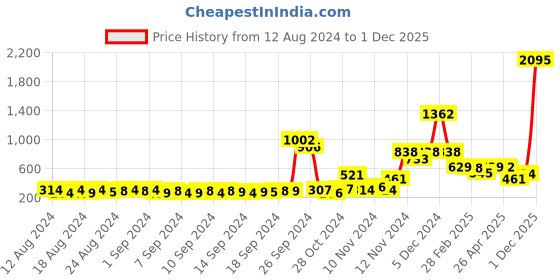 ajio.com five by inc.5 Women Braided Thong-Strap Sandals five by inc.5 Price History Graph from 12 Aug 2024 to 1 Dec 2025