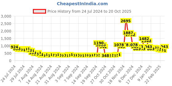 ajio.com five by inc.5 Women Chunky Heeled Sandals five by inc.5 Price History Graph from 24 Jul 2024 to 20 Oct 2025