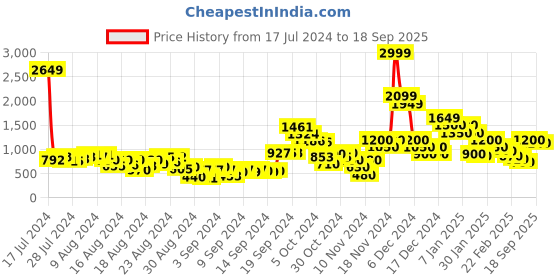 ajio.com five by inc.5 Women Embellished Toe-Ring Chunky Heeled Sandals five by inc.5 Price History Graph from 17 Jul 2024 to 18 Sep 2025
