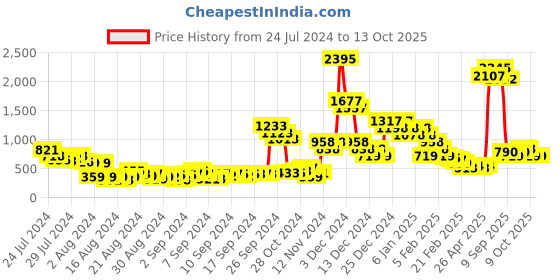 ajio.com five by inc.5 Women Pointed-Toe Ballerinas five by inc.5 Price History Graph from 24 Jul 2024 to 13 Oct 2025
