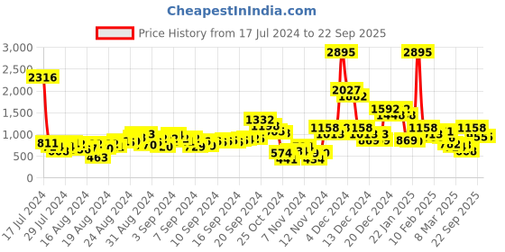 ajio.com five by inc.5 Women Slip-On Block-Heeled Sandals five by inc.5 Price History Graph from 17 Jul 2024 to 22 Sep 2025