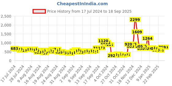 ajio.com five by inc.5 Women Slip-On Chunky Heeled Sandals five by inc.5 Price History Graph from 17 Jul 2024 to 18 Sep 2025