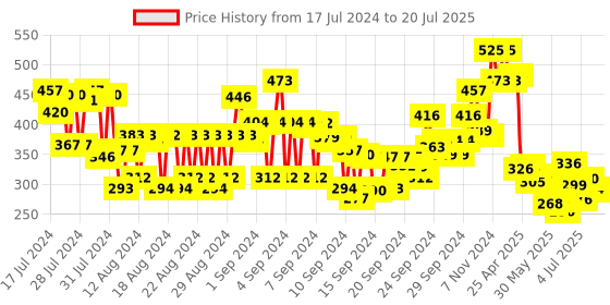 ajio.com kimirica Five Elements Bath & Shower Gel kimirica Price History Graph from 17 Jul 2024 to 20 Jul 2025