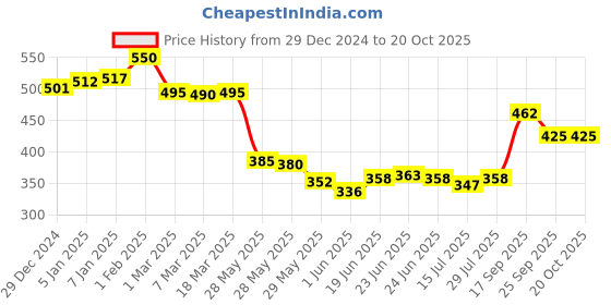 ajio.com fix my curls Curl Quenching Hair Butter For Curly And Wavy Hair fix my curls Price History Graph from 29 Dec 2024 to 20 Oct 2025