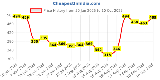 ajio.com fix my curls Pack of 2 Protein Styling Duo For Curly And Wavy Hair fix my curls Price History Graph from 30 Jan 2025 to 10 Oct 2025