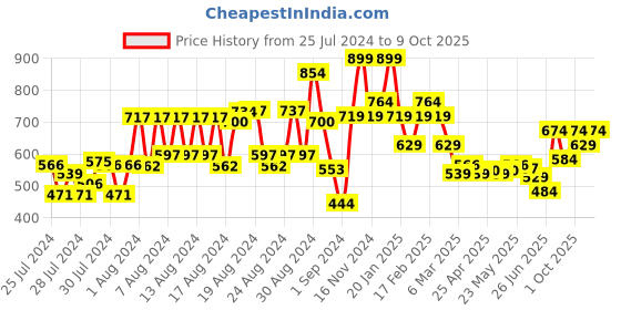 ajio.com colorbar Fix N Glow Setting Spray - Clear colorbar Price History Graph from 25 Jul 2024 to 9 Oct 2025