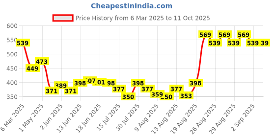 ajio.com fixderma 10 Tranexamic Acid Pigment Correcting Serum for Hyperpigmentation & Acne Spots fixderma Price History Graph from 6 Mar 2025 to 10 Oct 2025