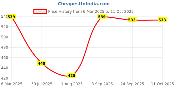 ajio.com fixderma 20 Niacinamide Serum for Face with 2.5Glucosamine & Hyaluronic Acid fixderma Price History Graph from 6 Mar 2025 to 10 Oct 2025