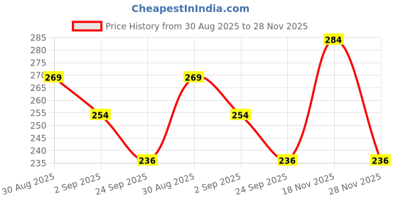 ajio.com fixderma 4 Kojic Acid Tinted Lip Balm with 2 Ceramide 3 Shea Butter 3 Niacinamide fixderma Price History Graph from 30 Aug 2025 to 28 Nov 2025