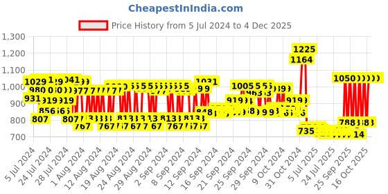 ajio.com fixderma Cosmetic Laboratories Alpha Beta Acne Face Cleanser fixderma Price History Graph from 5 Jul 2024 to 3 Dec 2025