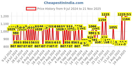 ajio.com fixderma cosmetic laboratories B Prox 10 Face Wash fixderma cosmetic laboratories Price History Graph from 9 Jul 2024 to 21 Nov 2025